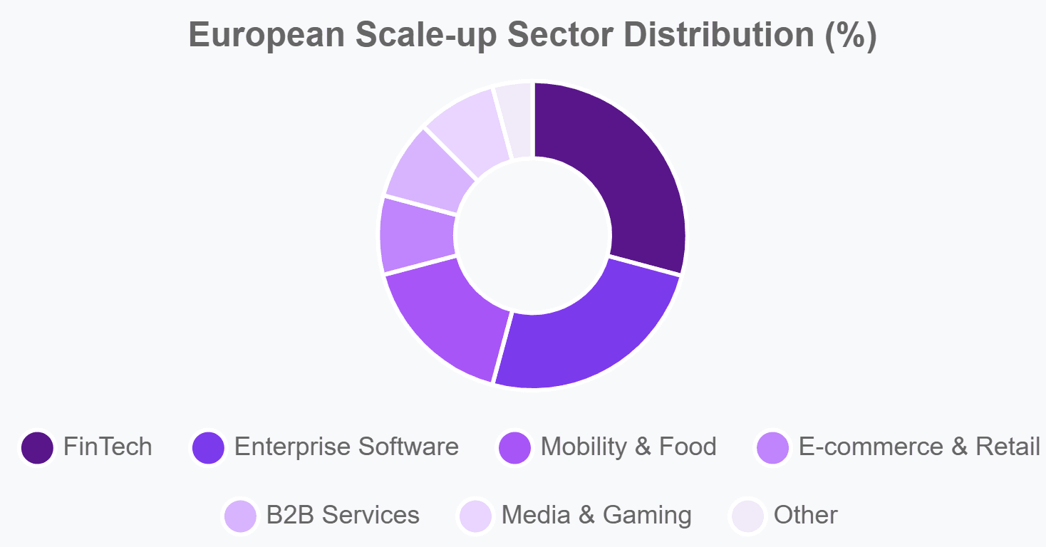 Scale-up distribution